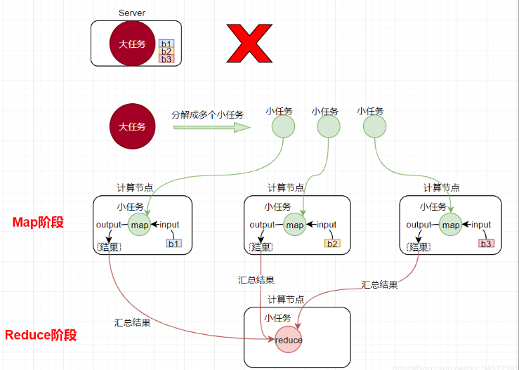 Hadoop MapReduce是什么