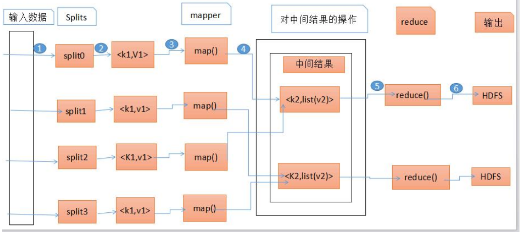 Hadoop MapReduce有什么作用