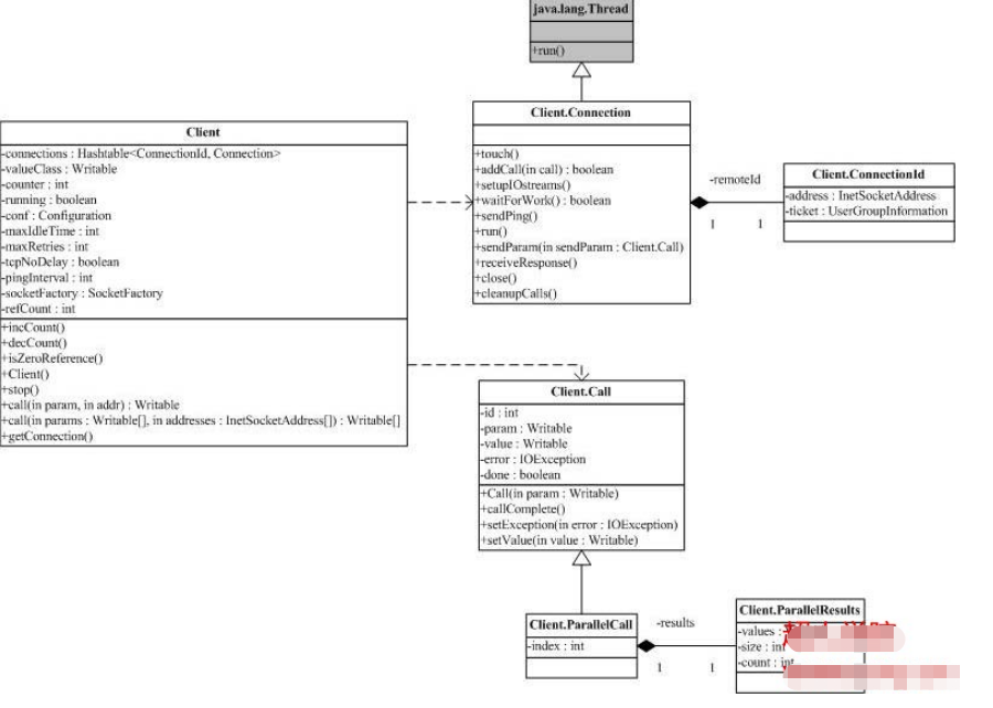 Hadoop RPC-Client源代碼分析