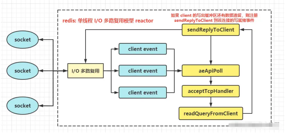 Redis单线程的reactor模型是怎样的