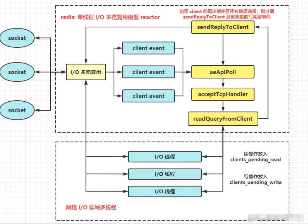 Redis单线程的reactor模型是怎样的