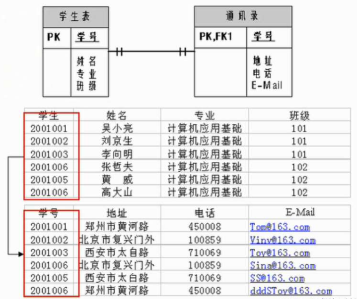 关系型数据库的设计规则有哪些