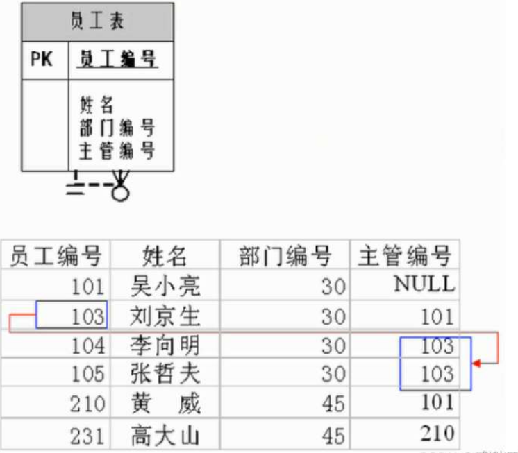 关系型数据库的设计规则有哪些