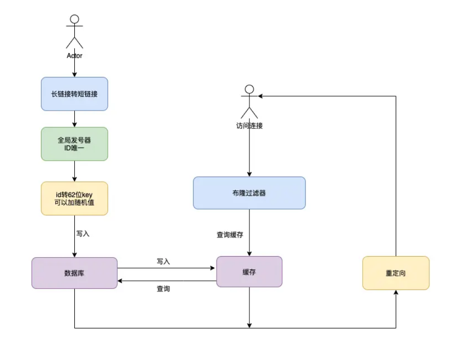 怎么用Java设计一个短链接生成系统