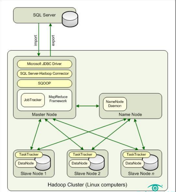 SQL Server Hadoop怎么实现连接