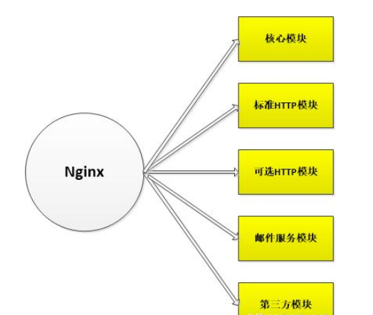 Nginx服務(wù)器架構(gòu)有哪些模塊