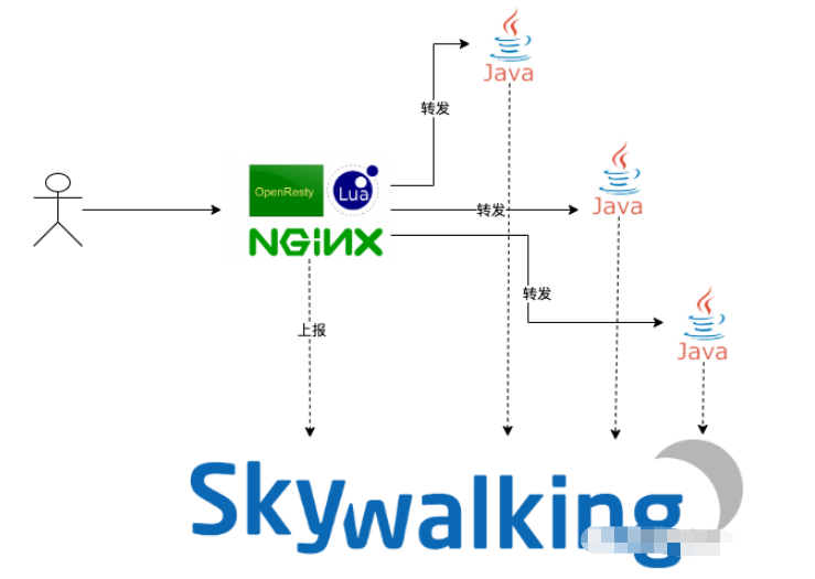怎么实现Skywalking支持HTTP 1.1通信接口