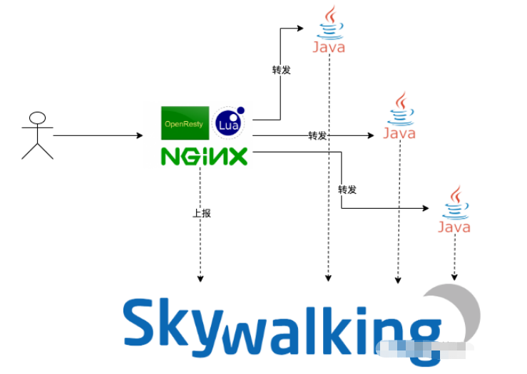 怎么實(shí)現(xiàn)Skywalking支持HTTP 1.1通信接口