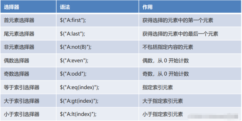 JQuery选择器怎么实现