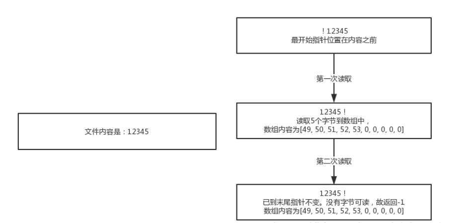 java的FileInputStream流如何使用