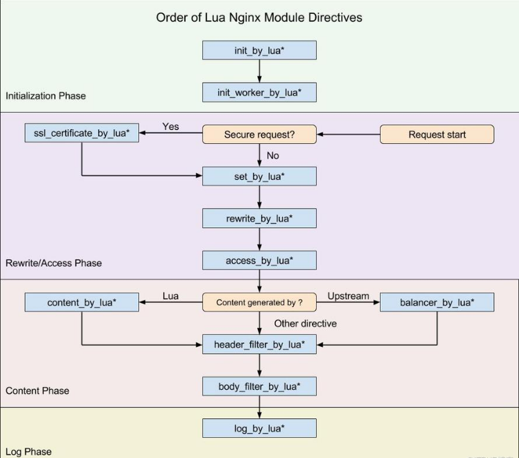 Nginx请求处理流程是怎样的