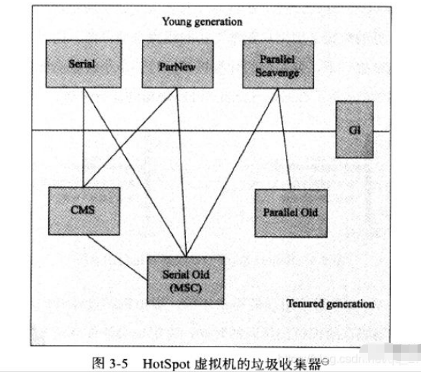 java垃圾收集器与内存分配策略是什么