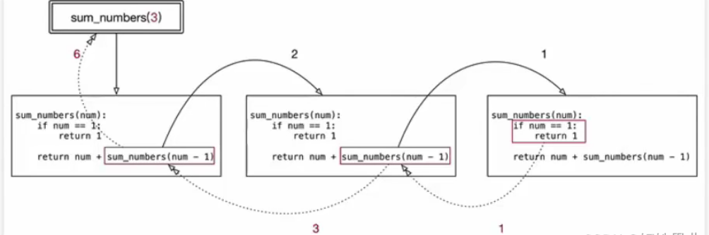 Python函数的递归方法是什么