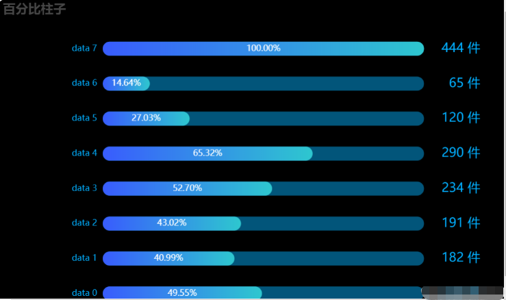 echarts怎么實現(xiàn)帶百分比的橫向柱狀圖