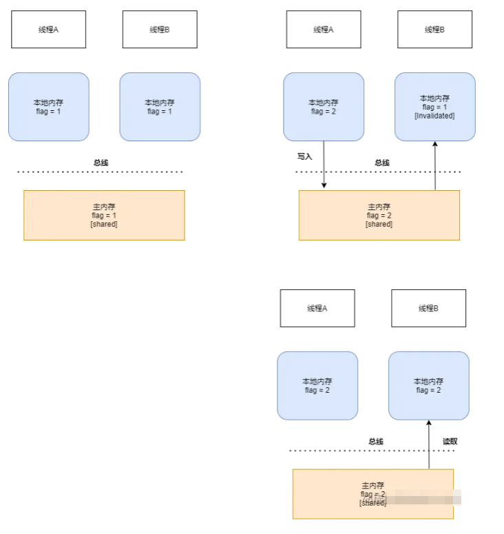 java中的volatile关键字怎么使用