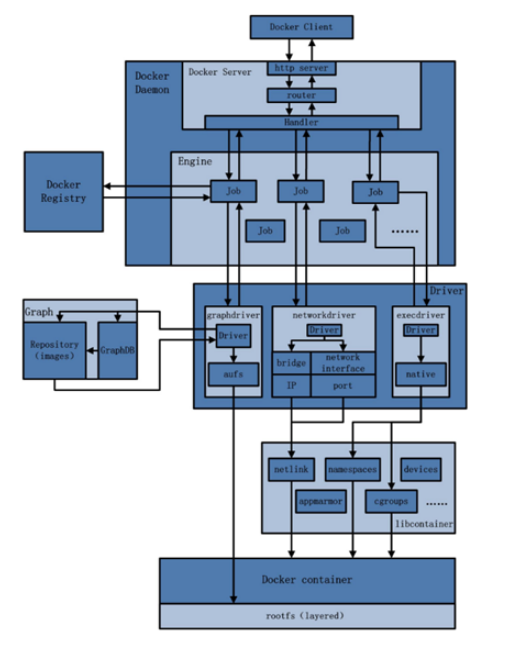 Docker整体架构是怎样的