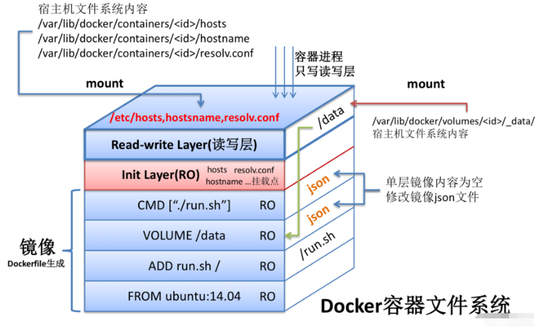 Docker容器文件系统是怎样的