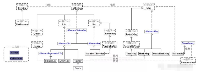 Java集合类有哪些