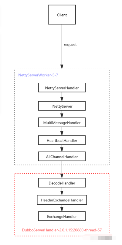 Netty在Dubbo中使用实例分析