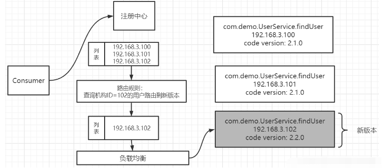 Dubbo的设计理念是什么