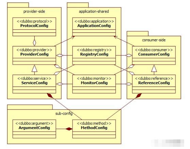 dubbo配置类关系是怎样的