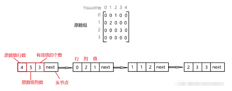 Java怎么实现将二维数组转化为链式储存