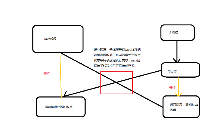 Process的waitFor死锁问题如何解决