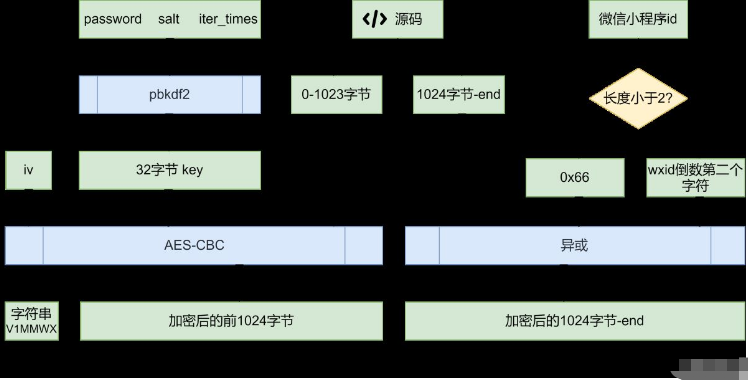 node.js中PC端微信小程序包解密的处理方法是什么