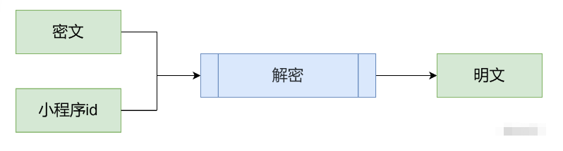 node.js中PC端微信小程序包解密的处理方法是什么