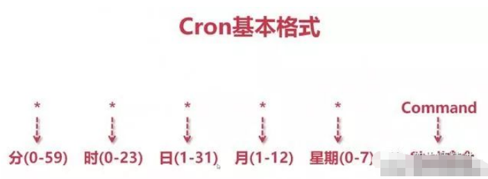 Cron表达式是怎样的