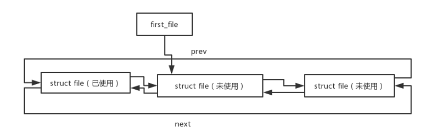 linux1.2.13 file结构体管理是怎样的