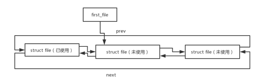 linux1.2.13 file結構體管理是怎樣的