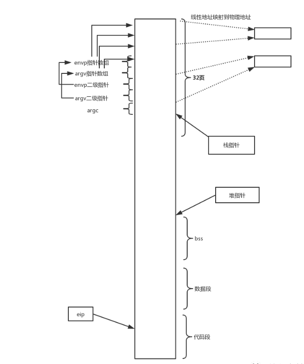 linux怎么实现程序的执行