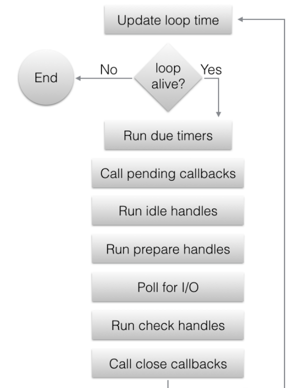 Libuv事件循环实现的逻辑是什么