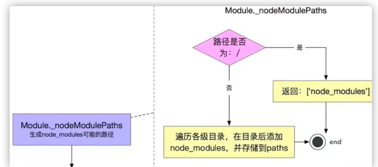 Node.js中的模塊路徑是怎樣的