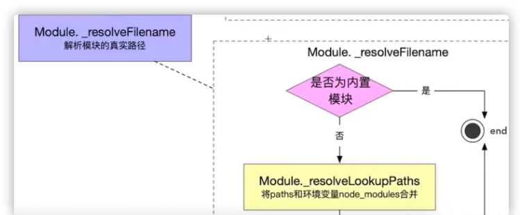 Node.js中的模塊路徑是怎樣的