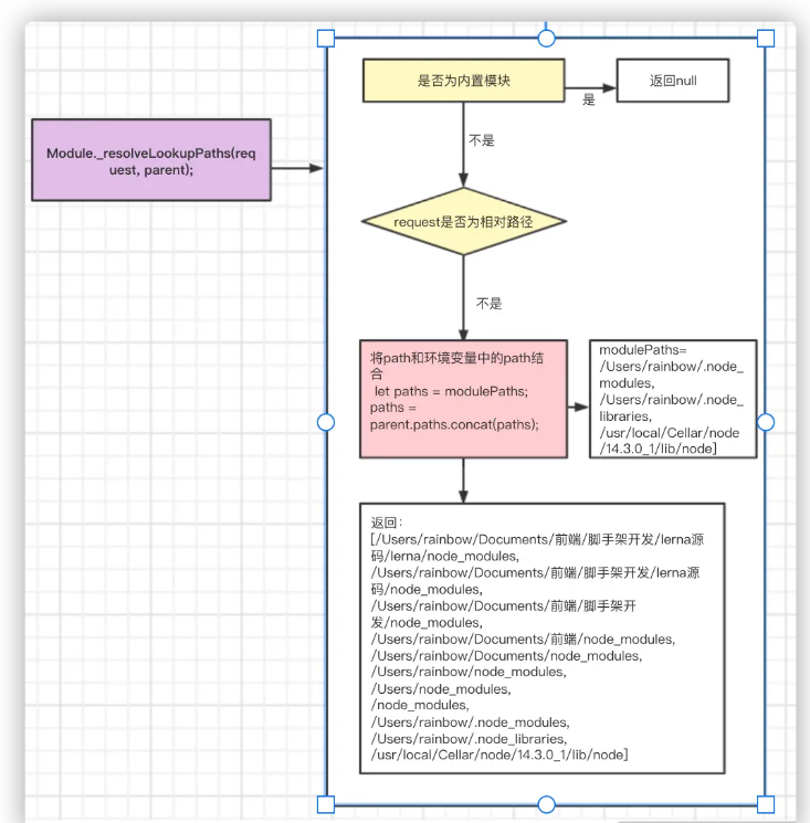 Node.js中的模塊路徑是怎樣的