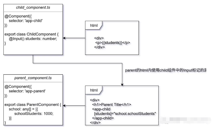 Angular的@Output与@Input怎么理解