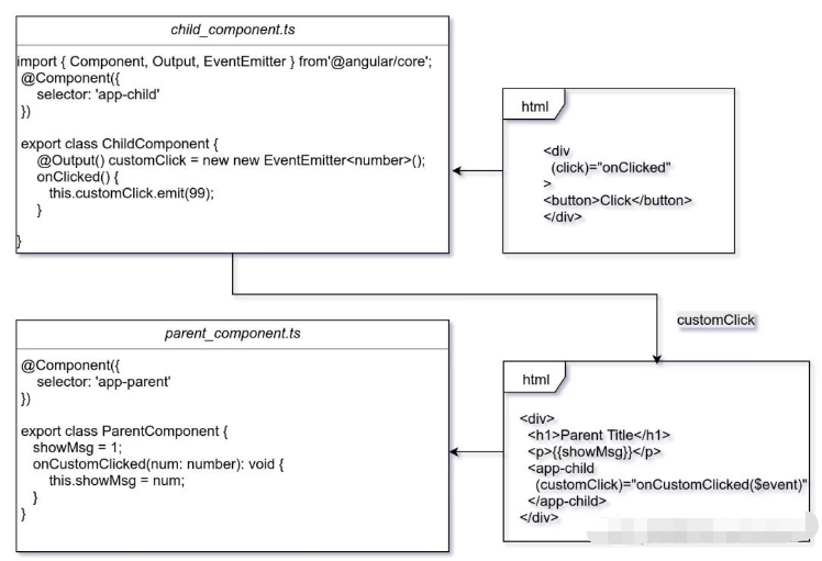 Angular的@Output与@Input怎么理解