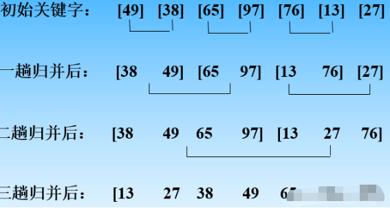 C語言數(shù)據(jù)結(jié)構(gòu)與算法排序的方法有哪些