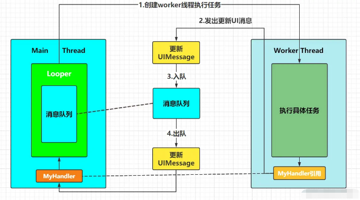 Android消息機制Handler如何使用