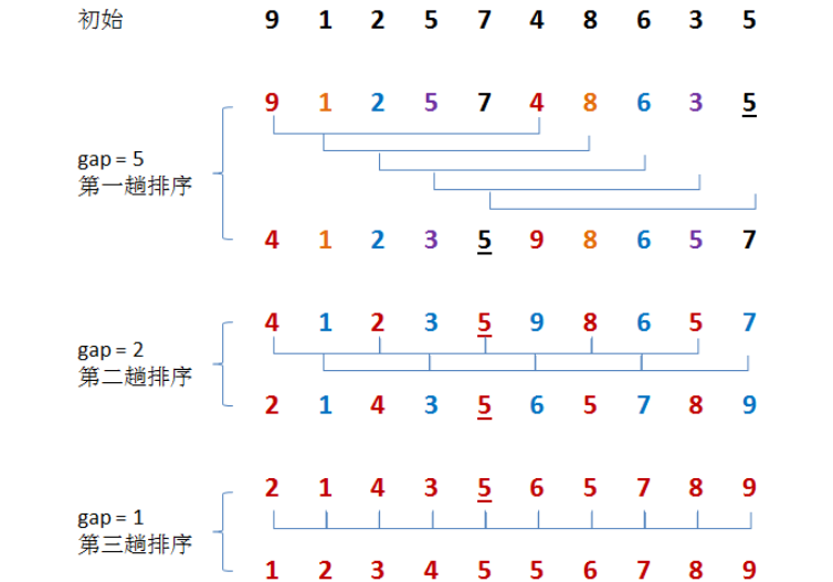 c++怎么实现希尔排序