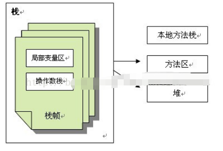 JVM内存管理方法是什么