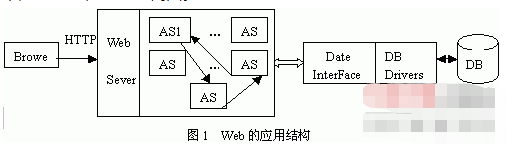 Web的应用系统中UML技术怎么应用