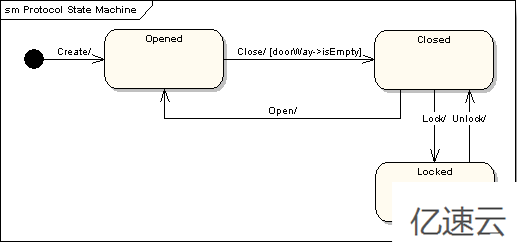 UML建模中UML状态图的示例分析