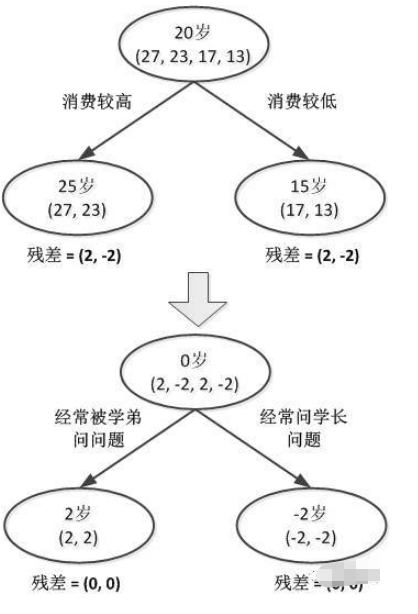 梯度提升決策樹GBDT的方法是什么