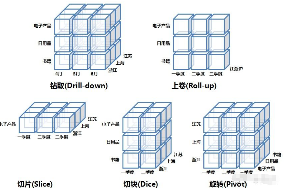 OLTP和OLAP的区别是什么