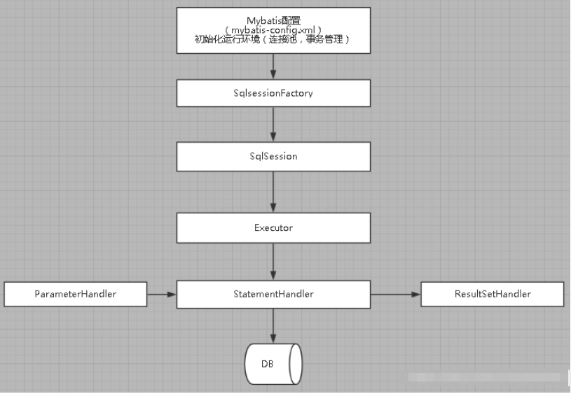 Mybatis整体架构及运行流程是什么