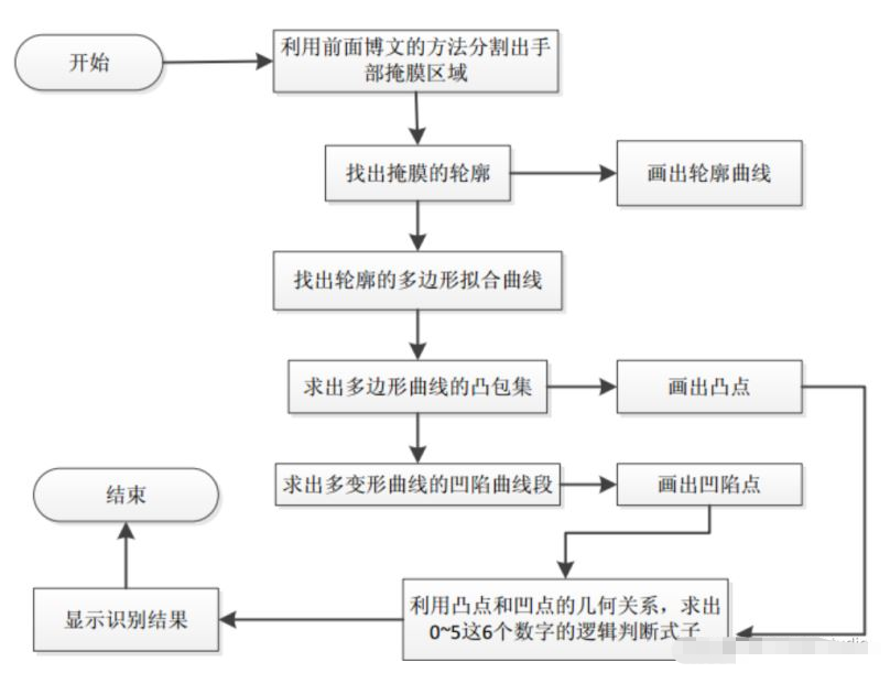 Python機器視覺怎么實現基于OpenCV的手勢檢測