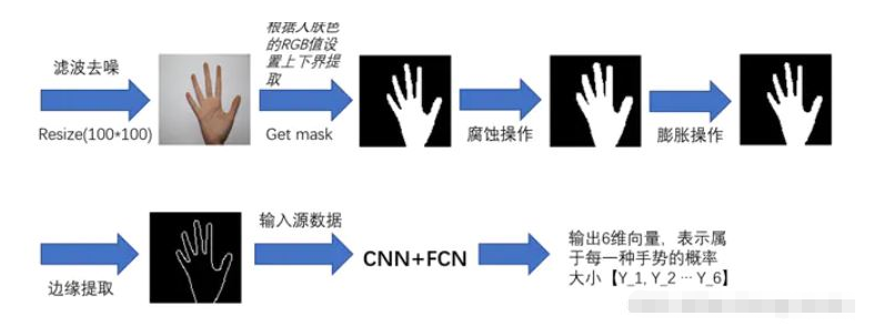 Python机器视觉怎么实现基于OpenCV的手势检测